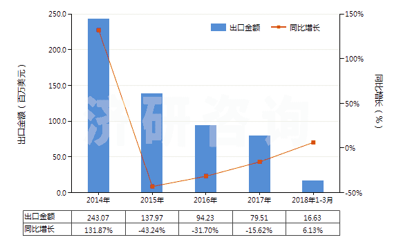 2014-2018年3月中國(guó)硫化橡膠線及繩(HS40070000)出口總額及增速統(tǒng)計(jì)